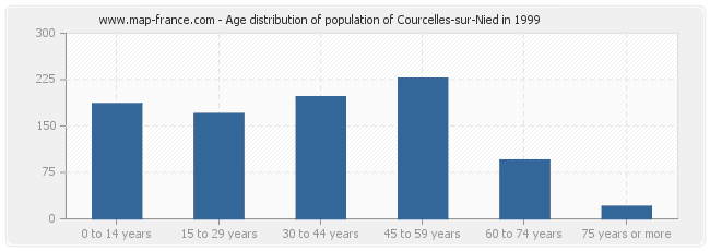 Age distribution of population of Courcelles-sur-Nied in 1999
