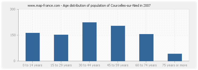 Age distribution of population of Courcelles-sur-Nied in 2007