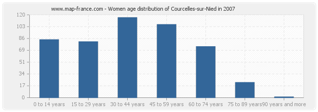 Women age distribution of Courcelles-sur-Nied in 2007