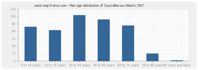 Men age distribution of Courcelles-sur-Nied in 2007