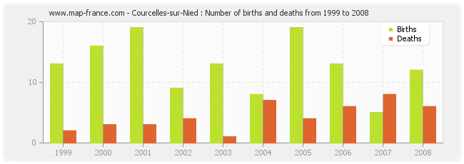 Courcelles-sur-Nied : Number of births and deaths from 1999 to 2008