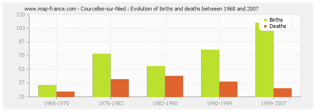 Courcelles-sur-Nied : Evolution of births and deaths between 1968 and 2007