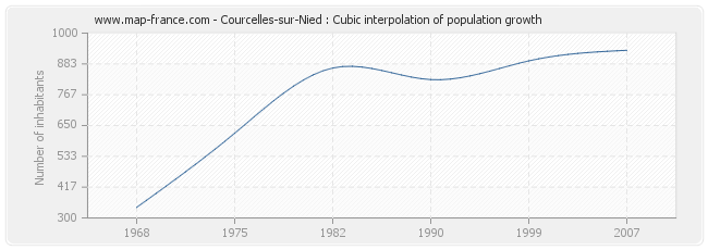Courcelles-sur-Nied : Cubic interpolation of population growth