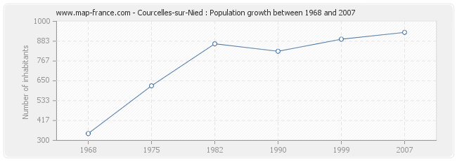 Population Courcelles-sur-Nied