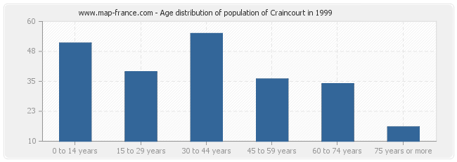 Age distribution of population of Craincourt in 1999