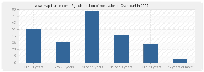 Age distribution of population of Craincourt in 2007