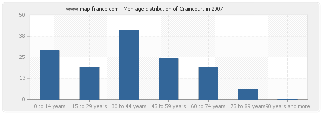 Men age distribution of Craincourt in 2007