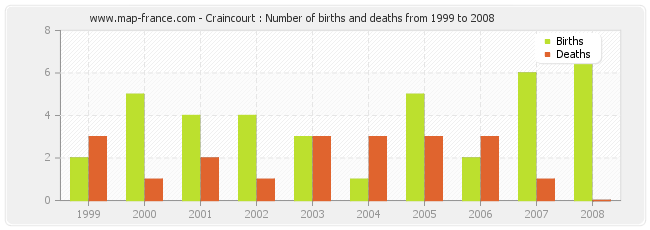 Craincourt : Number of births and deaths from 1999 to 2008