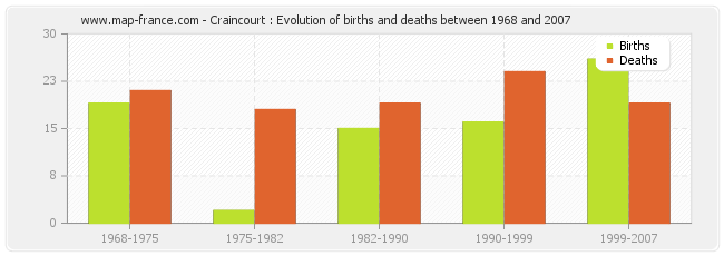 Craincourt : Evolution of births and deaths between 1968 and 2007