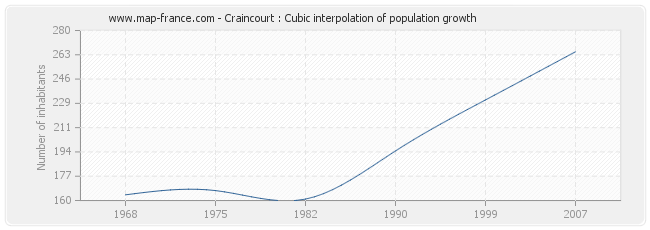 Craincourt : Cubic interpolation of population growth