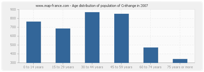 Age distribution of population of Créhange in 2007