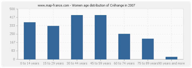 Women age distribution of Créhange in 2007