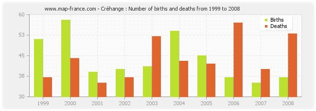 Créhange : Number of births and deaths from 1999 to 2008