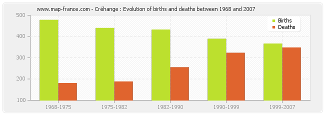 Créhange : Evolution of births and deaths between 1968 and 2007