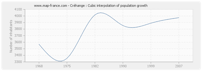 Créhange : Cubic interpolation of population growth