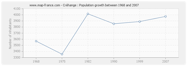 Population Créhange