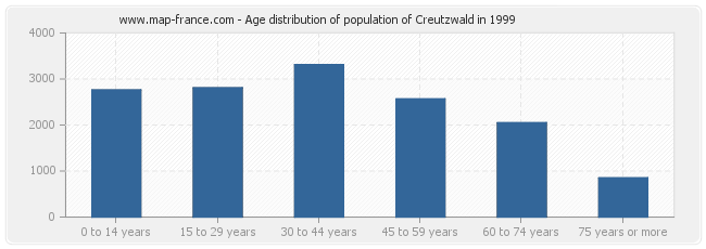 Age distribution of population of Creutzwald in 1999