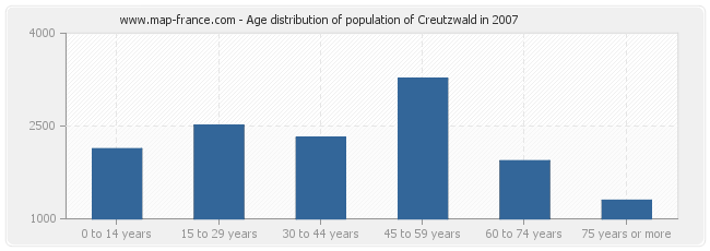 Age distribution of population of Creutzwald in 2007