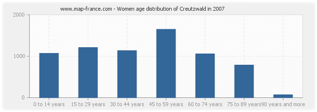 Women age distribution of Creutzwald in 2007