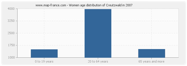 Women age distribution of Creutzwald in 2007