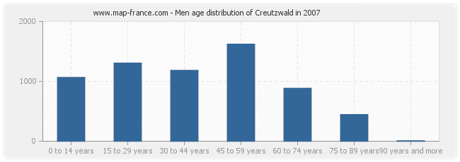 Men age distribution of Creutzwald in 2007
