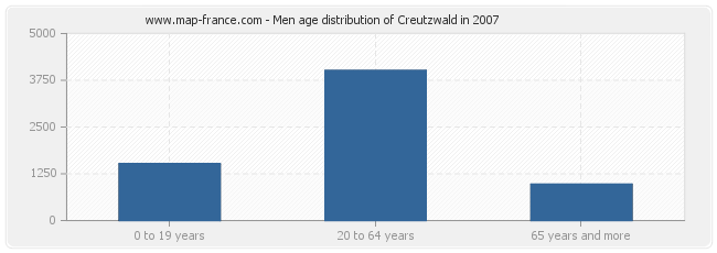 Men age distribution of Creutzwald in 2007