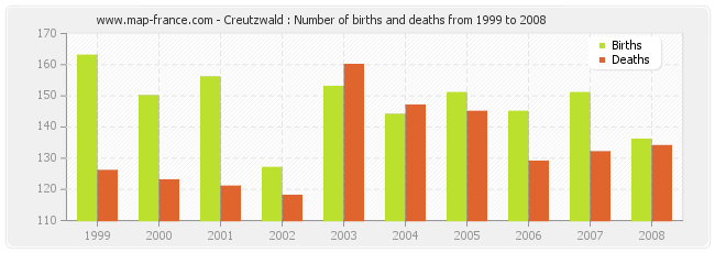 Creutzwald : Number of births and deaths from 1999 to 2008