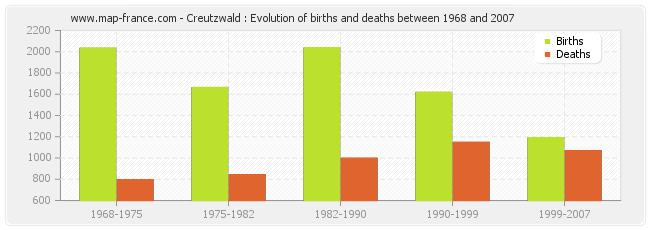 Creutzwald : Evolution of births and deaths between 1968 and 2007