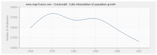 Creutzwald : Cubic interpolation of population growth