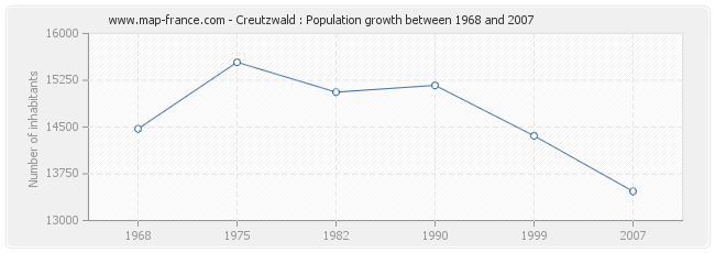 Creutzwald : Population growth between 1968 and 2007 Population Creutzwald
