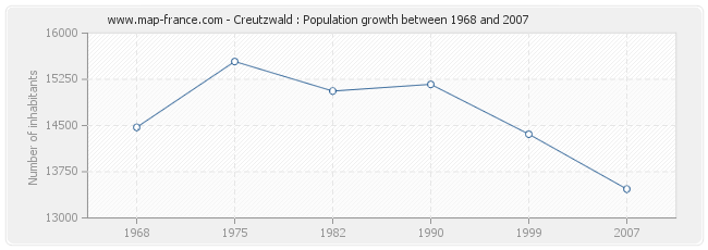 Population Creutzwald