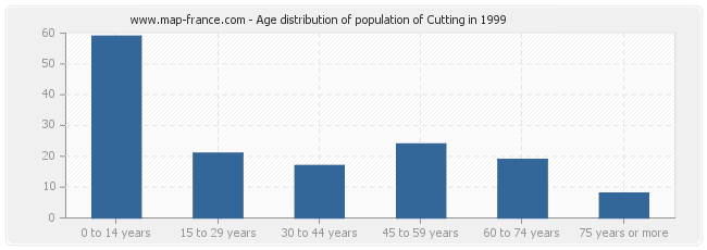 Age distribution of population of Cutting in 1999