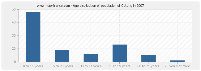 Age distribution of population of Cutting in 2007