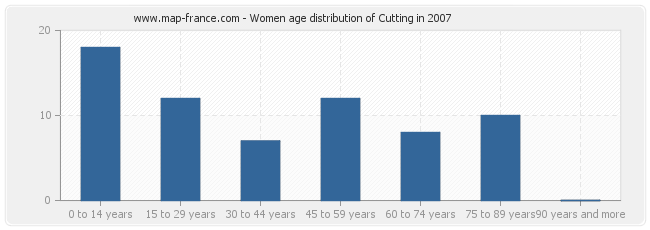 Women age distribution of Cutting in 2007