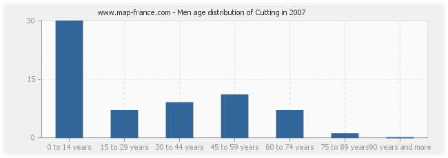 Men age distribution of Cutting in 2007