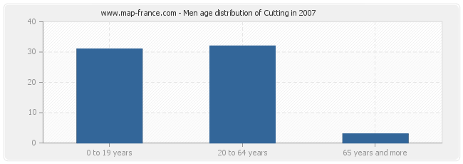 Men age distribution of Cutting in 2007