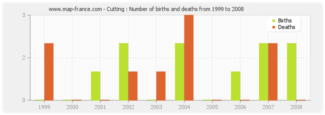 Cutting : Number of births and deaths from 1999 to 2008