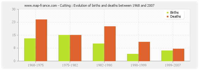Cutting : Evolution of births and deaths between 1968 and 2007