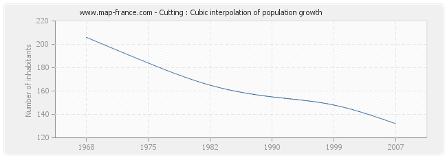 Cutting : Cubic interpolation of population growth