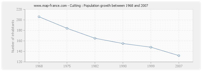 Population Cutting