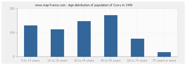 Age distribution of population of Cuvry in 1999