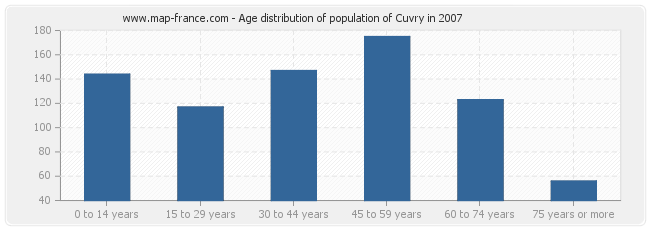 Age distribution of population of Cuvry in 2007