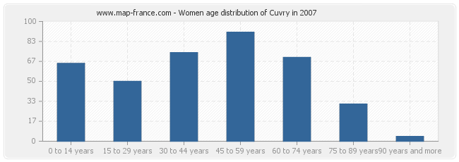 Women age distribution of Cuvry in 2007