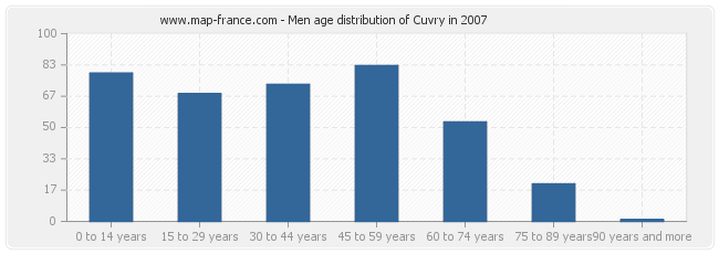 Men age distribution of Cuvry in 2007