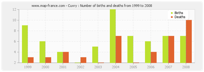 Cuvry : Number of births and deaths from 1999 to 2008