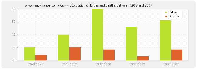 Cuvry : Evolution of births and deaths between 1968 and 2007