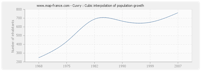 Cuvry : Cubic interpolation of population growth