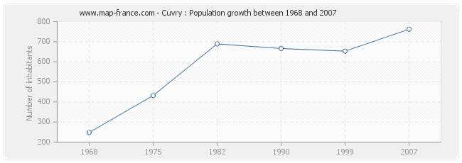 Population Cuvry