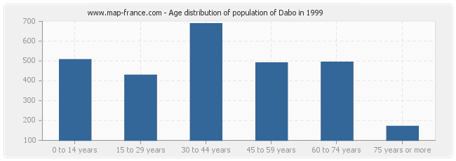 Age distribution of population of Dabo in 1999