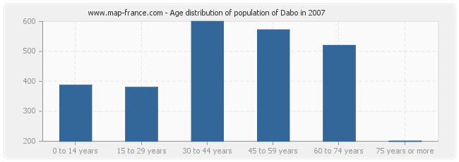 Age distribution of population of Dabo in 2007